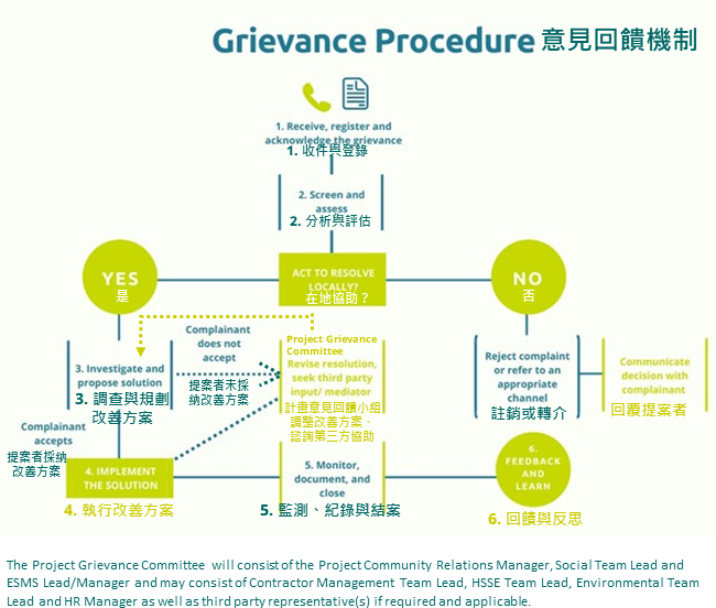 Grievance Procedure flowchart, showing the steps described in the preceding text.